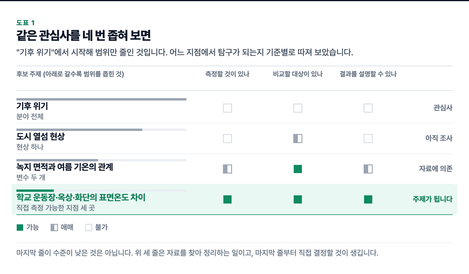 같은 관심사를 네 번 좁혀 보면. 기준 측정할 것이 있나·비교할 대상이 있나·결과를 설명할 수 있나 으로 기후 위기, 도시 열섬 현상, 녹지 면적과 여름 기온의 관계, 학교 운동장·옥상·화단의 표면온도 차이 를 비교한 표