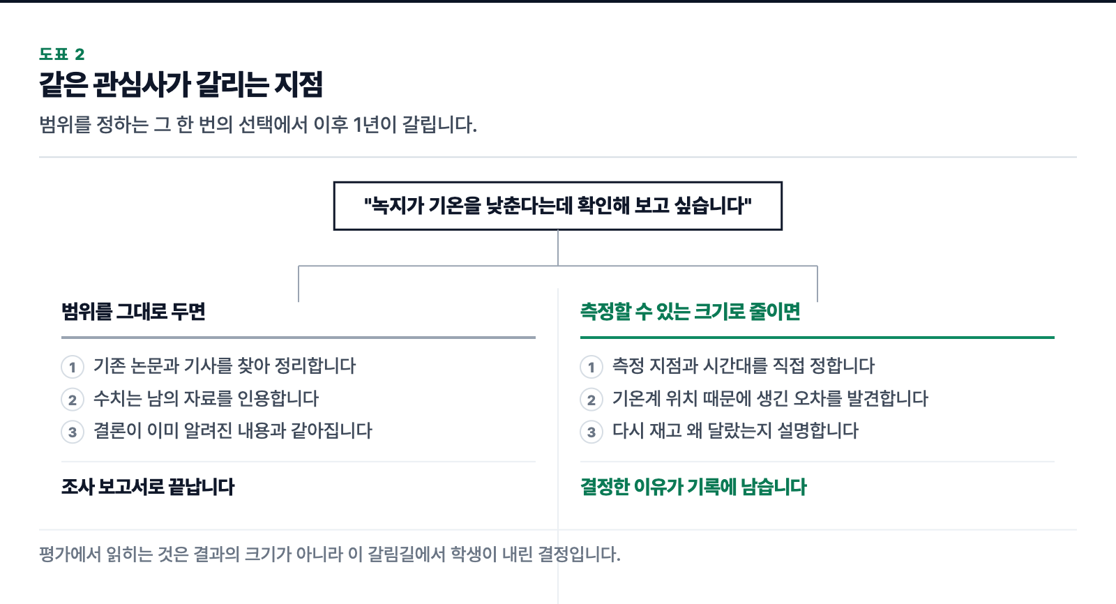 같은 관심사가 갈리는 지점. "녹지가 기온을 낮춘다는데 확인해 보고 싶습니다" 에서 범위를 그대로 두면 → 조사 보고서로 끝납니다 / 측정할 수 있는 크기로 줄이면 → 결정한 이유가 기록에 남습니다